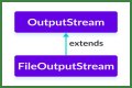 How do I convert FileOutputStream to a file? – Janet-Panic.com